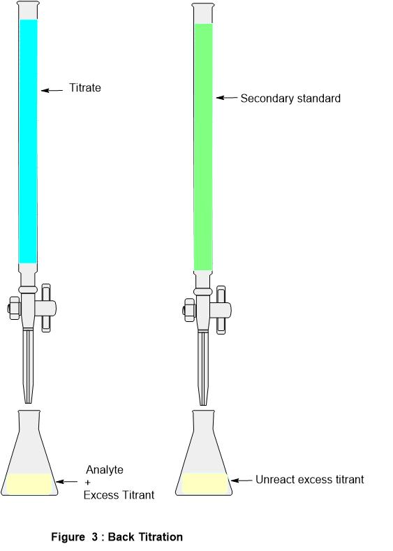 Back Titration